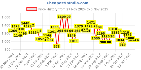myntra.com WROGN Cable Knit Oversized Pullover Sweater wrogn Price History Graph from 27 Nov 2024 to 4 Nov 2025