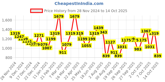 myntra.com WROGN Cable Knitted Minimal Distressed Pullover Sweaters wrogn Price History Graph from 28 Nov 2024 to 14 Oct 2025