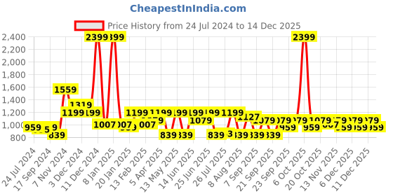 myntra.com WROGN Cable Knitted Round Neck Cotton Pullover Sweater wrogn Price History Graph from 24 Jul 2024 to 14 Dec 2025