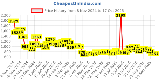myntra.com WROGN Casual Edge Textured Self Checked Oversized Shirt wrogn Price History Graph from 8 Nov 2024 to 16 Oct 2025