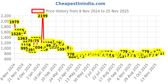 myntra.com WROGN Casual Vibe Textured Self Checked Oversized Shirt wrogn Price History Graph from 8 Nov 2024 to 24 Nov 2025