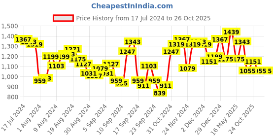 myntra.com WROGN Checked Casual Shirt wrogn Price History Graph from 17 Jul 2024 to 26 Oct 2025