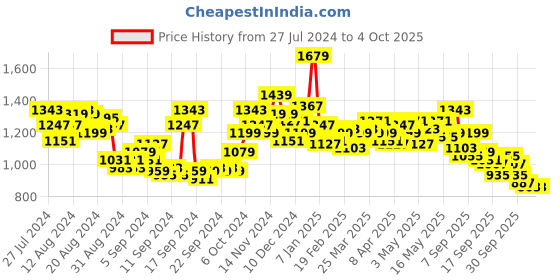 myntra.com WROGN Checked Casual Shirt wrogn Price History Graph from 27 Jul 2024 to 4 Oct 2025