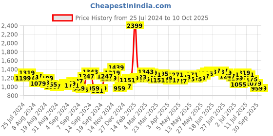 myntra.com WROGN Checked Casual Shirt wrogn Price History Graph from 25 Jul 2024 to 10 Oct 2025