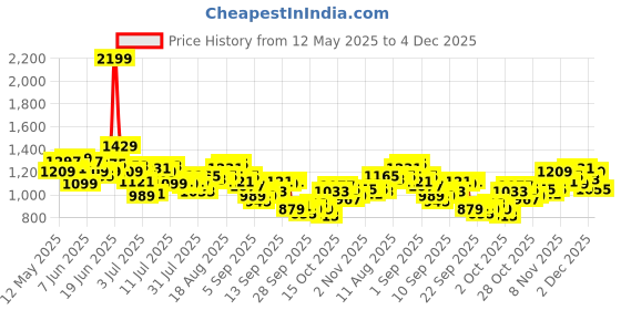 myntra.com WROGN Checked Casual Shirt wrogn Price History Graph from 12 May 2025 to 4 Dec 2025