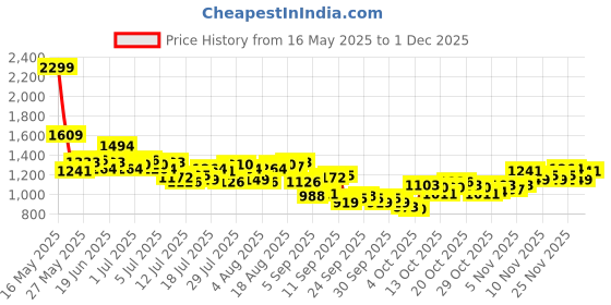 myntra.com WROGN Checked Casual Shirt wrogn Price History Graph from 16 May 2025 to 30 Nov 2025