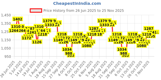 myntra.com WROGN Checked Casual Shirt wrogn Price History Graph from 26 Jun 2025 to 25 Nov 2025