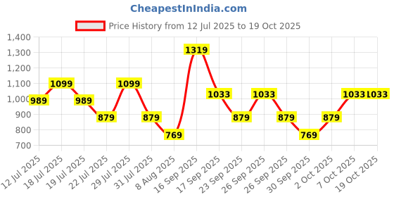 myntra.com WROGN Checked Casual Shirt wrogn Price History Graph from 12 Jul 2025 to 18 Oct 2025