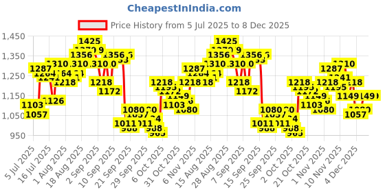 myntra.com WROGN Checked Casual Shirt wrogn Price History Graph from 5 Jul 2025 to 7 Dec 2025