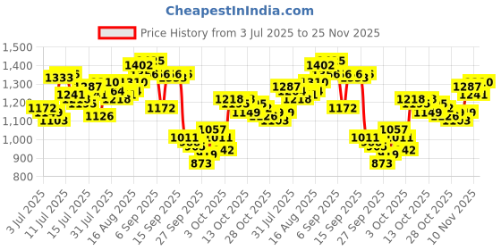 myntra.com WROGN Checked Casual Shirt wrogn Price History Graph from 3 Jul 2025 to 25 Nov 2025