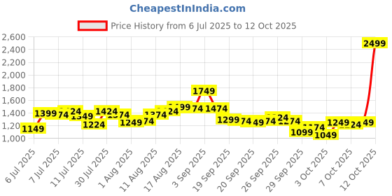 myntra.com WROGN Checked Casual Shirt wrogn Price History Graph from 6 Jul 2025 to 12 Oct 2025