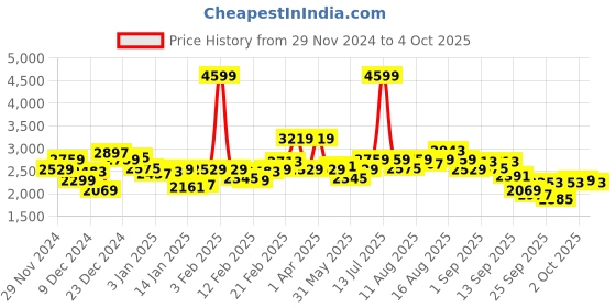 myntra.com WROGN Checked Comfort Fit Tailored Jacket wrogn Price History Graph from 29 Nov 2024 to 4 Oct 2025