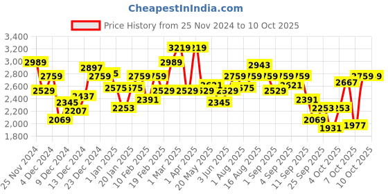 myntra.com WROGN Checked Comfort Fit Tailored Jacket wrogn Price History Graph from 25 Nov 2024 to 8 Oct 2025