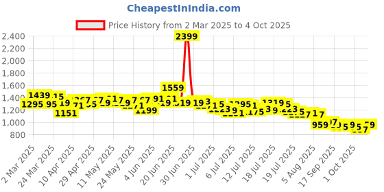 myntra.com WROGN Checked Drop-Shoulder Sleeves Oversized Casual Shirt wrogn Price History Graph from 2 Mar 2025 to 4 Oct 2025