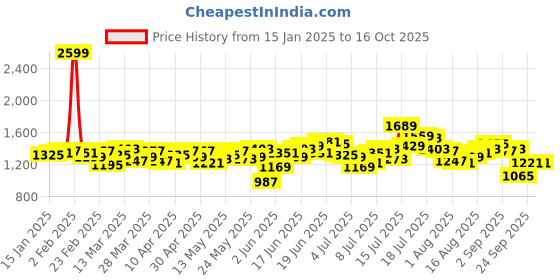 myntra.com WROGN Checked Drop-Shoulder Sleeves Oversized Plus Casual Shirt wrogn Price History Graph from 15 Jan 2025 to 15 Oct 2025