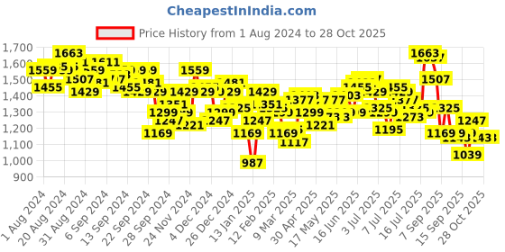 myntra.com WROGN Checked Faded Opaque Casual Shirt wrogn Price History Graph from 1 Aug 2024 to 28 Oct 2025
