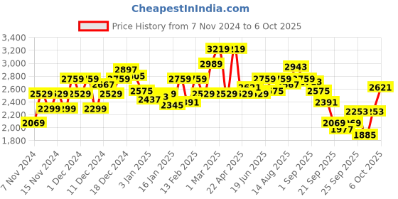 myntra.com WROGN Checked Flannel Oversized Fit Tailored Jacket wrogn Price History Graph from 7 Nov 2024 to 4 Oct 2025