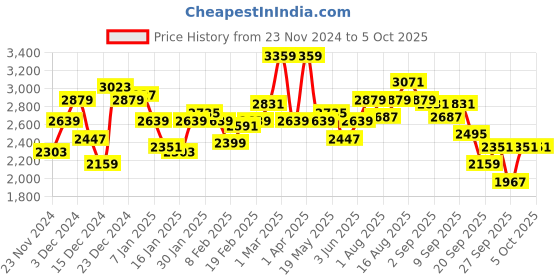 myntra.com WROGN Checked Hooded Oversized Tailored Jacket wrogn Price History Graph from 23 Nov 2024 to 4 Oct 2025