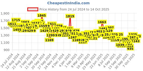 myntra.com WROGN Checked Opaque Casual Shirt wrogn Price History Graph from 24 Jul 2024 to 13 Oct 2025