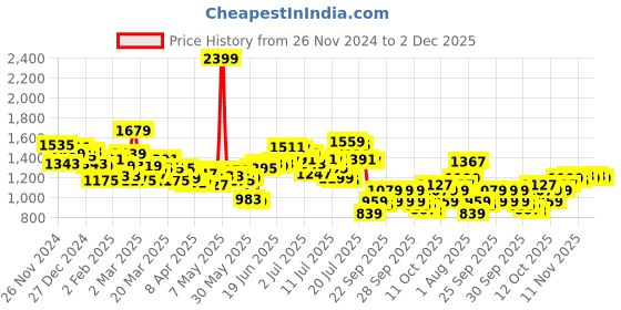 myntra.com WROGN Checked Oversized Casual Shirt wrogn Price History Graph from 26 Nov 2024 to 2 Dec 2025
