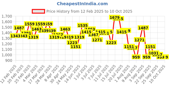 myntra.com WROGN Checked Oversized Casual Shirt wrogn Price History Graph from 12 Feb 2025 to 8 Oct 2025
