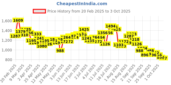 myntra.com WROGN Checked Oversized Casual Shirt wrogn Price History Graph from 20 Feb 2025 to 3 Oct 2025