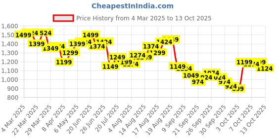 myntra.com WROGN Checked Oversized Casual Shirt wrogn Price History Graph from 4 Mar 2025 to 13 Oct 2025