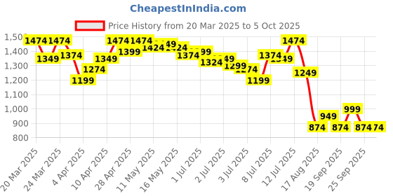 myntra.com WROGN Checked Oversized Casual Shirt wrogn Price History Graph from 20 Mar 2025 to 5 Oct 2025