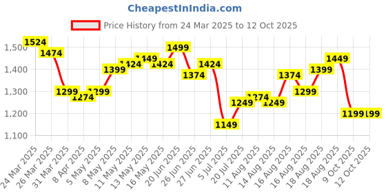 myntra.com WROGN Checked Oversized Casual Shirt wrogn Price History Graph from 24 Mar 2025 to 12 Oct 2025