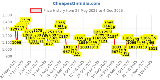 myntra.com WROGN Checked Pure Cotton Casual Shirt wrogn Price History Graph from 27 May 2025 to 4 Dec 2025