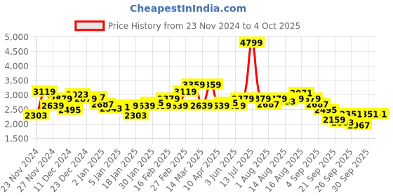 myntra.com WROGN Checked Tailored Jacket With Detachable Hood wrogn Price History Graph from 23 Nov 2024 to 4 Oct 2025