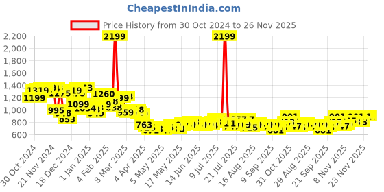 myntra.com WROGN Classic Twist Textured Seersucker Oversized Shirt wrogn Price History Graph from 30 Oct 2024 to 26 Nov 2025