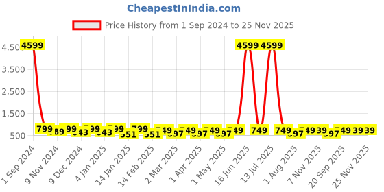 myntra.com WROGN Color Blocked Rucksack wrogn Price History Graph from 1 Sep 2024 to 24 Nov 2025