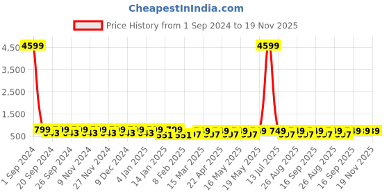 myntra.com WROGN Color Blocked Rucksack wrogn Price History Graph from 1 Sep 2024 to 18 Nov 2025