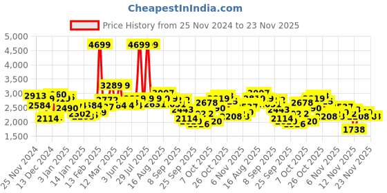 myntra.com WROGN Colourblocked Bomber Jacket wrogn Price History Graph from 25 Nov 2024 to 23 Nov 2025