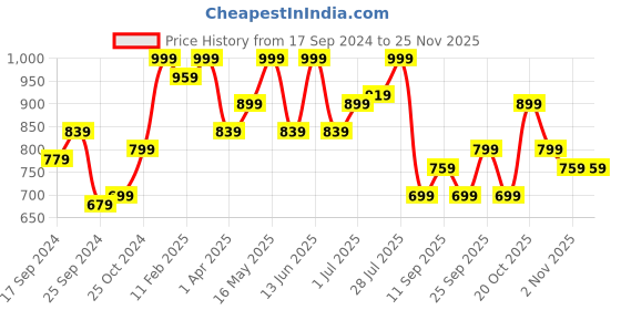 myntra.com WROGN Colourblocked Cotton Sweatshirt wrogn Price History Graph from 17 Sep 2024 to 24 Nov 2025