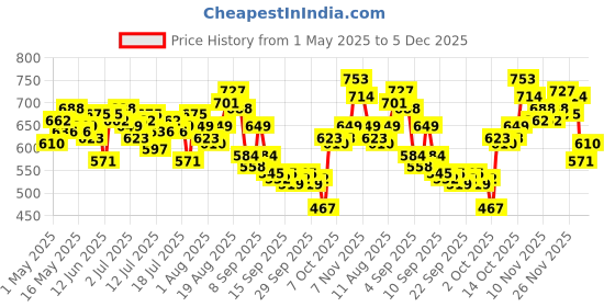 myntra.com WROGN Colourblocked Drop-Shoulder Sleeves Pure Cotton Oversized T-shirt wrogn Price History Graph from 1 May 2025 to 5 Dec 2025