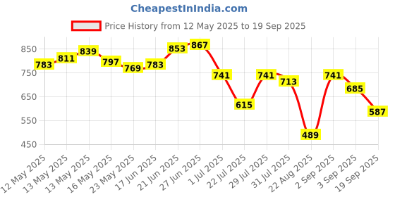 myntra.com WROGN Colourblocked Drop-Shoulder Sleeves Pure Cotton Oversized T-shirt wrogn Price History Graph from 12 May 2025 to 19 Sep 2025