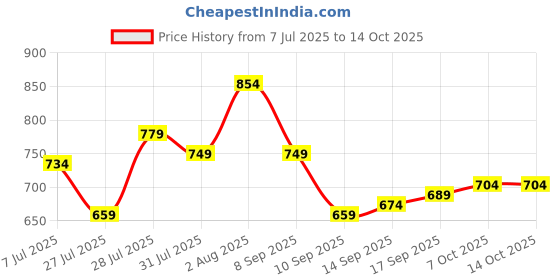 myntra.com WROGN Colourblocked Drop-Shoulder Sleeves Pure Cotton Oversized T-shirt wrogn Price History Graph from 7 Jul 2025 to 14 Oct 2025