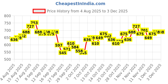 myntra.com WROGN Colourblocked Drop-Shoulder Sleeves Pure Cotton Oversized T-shirt wrogn Price History Graph from 4 Aug 2025 to 1 Dec 2025