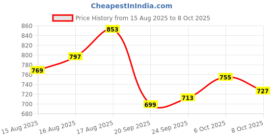 myntra.com WROGN Colourblocked Drop-Shoulder Sleeves Pure Cotton Oversized T-shirt wrogn Price History Graph from 15 Aug 2025 to 8 Oct 2025