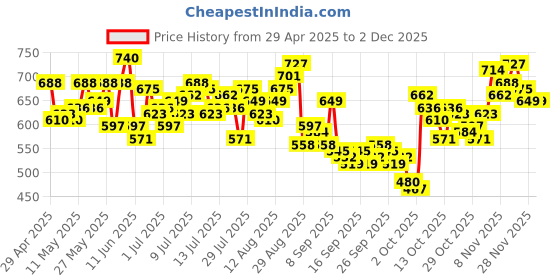 myntra.com WROGN Colourblocked Drop-Shoulder Sleeves Pure Cotton T-shirt wrogn Price History Graph from 29 Apr 2025 to 2 Dec 2025