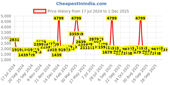 myntra.com WROGN Colourblocked Hooded Pure Cotton Tailored Jacket wrogn Price History Graph from 17 Jul 2024 to 1 Dec 2025