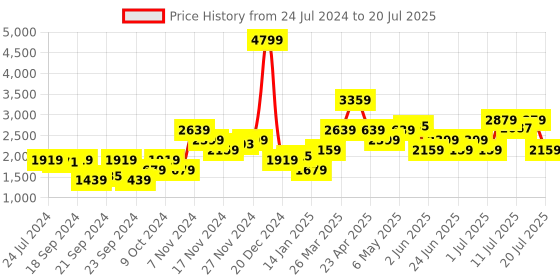 myntra.com WROGN Colourblocked Hooded Pure Cotton Tailored Jacket wrogn Price History Graph from 24 Jul 2024 to 20 Jul 2025