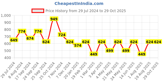 myntra.com WROGN Colourblocked Lightweight Duffel Bag wrogn Price History Graph from 29 Jul 2024 to 29 Oct 2025
