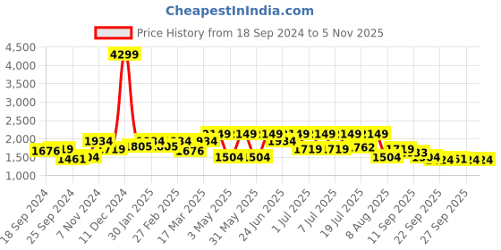 myntra.com WROGN Colourblocked Mock Collar Long Sleeve Bomber Jacket wrogn Price History Graph from 18 Sep 2024 to 3 Nov 2025