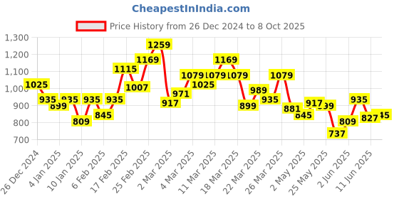 myntra.com WROGN Colourblocked Polo Collar Pure Cotton T-shirt wrogn Price History Graph from 26 Dec 2024 to 8 Oct 2025