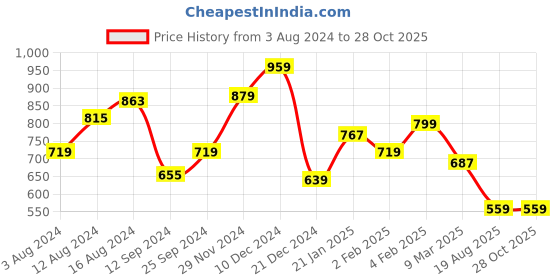 myntra.com WROGN Colourblocked Polo Collar Slim Fit T-shirt wrogn Price History Graph from 3 Aug 2024 to 28 Oct 2025