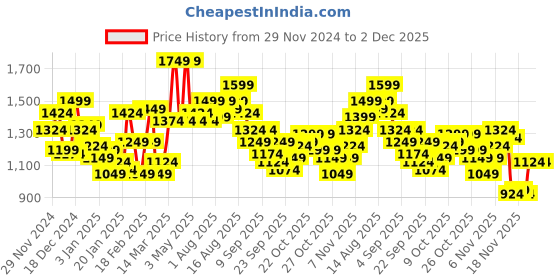 myntra.com WROGN Colourblocked Pullover Sweatshirt wrogn Price History Graph from 29 Nov 2024 to 1 Dec 2025