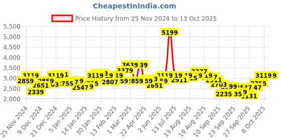 myntra.com WROGN Colourblocked Tailored Jacket wrogn Price History Graph from 25 Nov 2024 to 13 Oct 2025